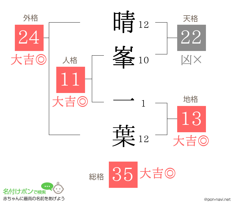 晴峯 一葉さんの姓名判断結果
