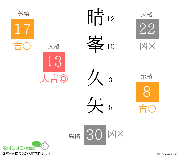 晴峯 久矢さんの姓名判断結果