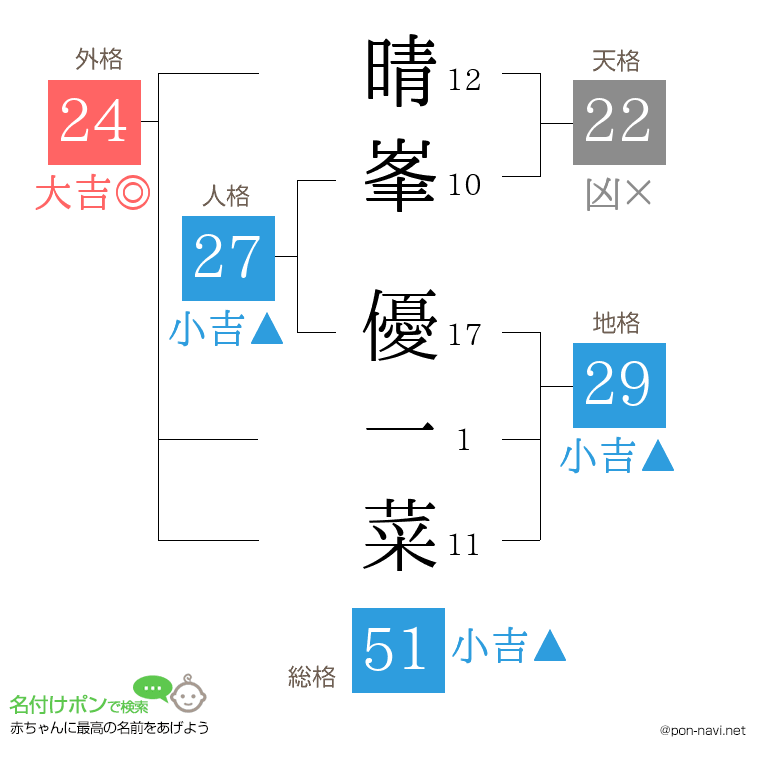 晴峯 優一菜さんの姓名判断結果
