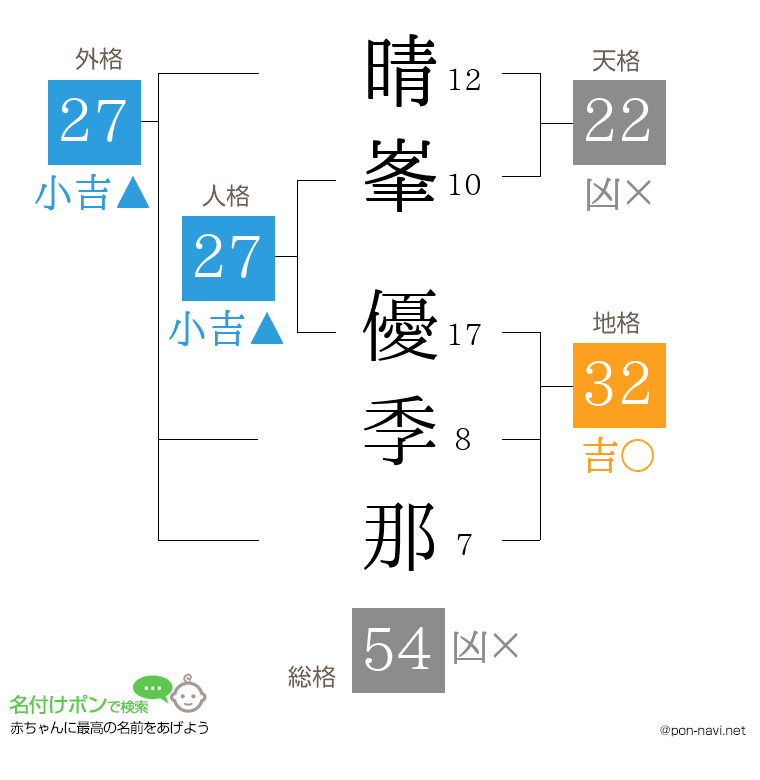 晴峯 優季那さんの姓名判断結果