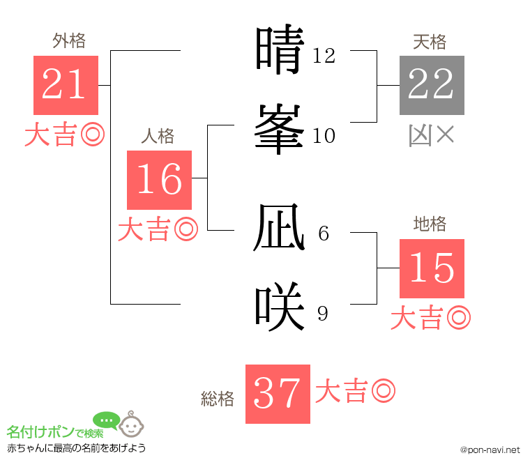晴峯 凪咲さんの姓名判断結果