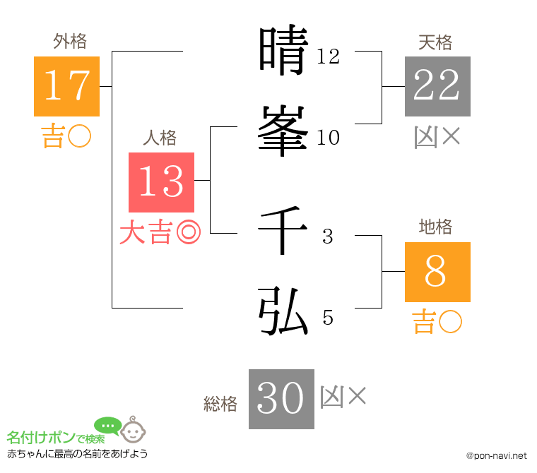 晴峯 千弘さんの姓名判断結果