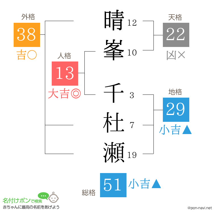 晴峯 千杜瀬さんの姓名判断結果