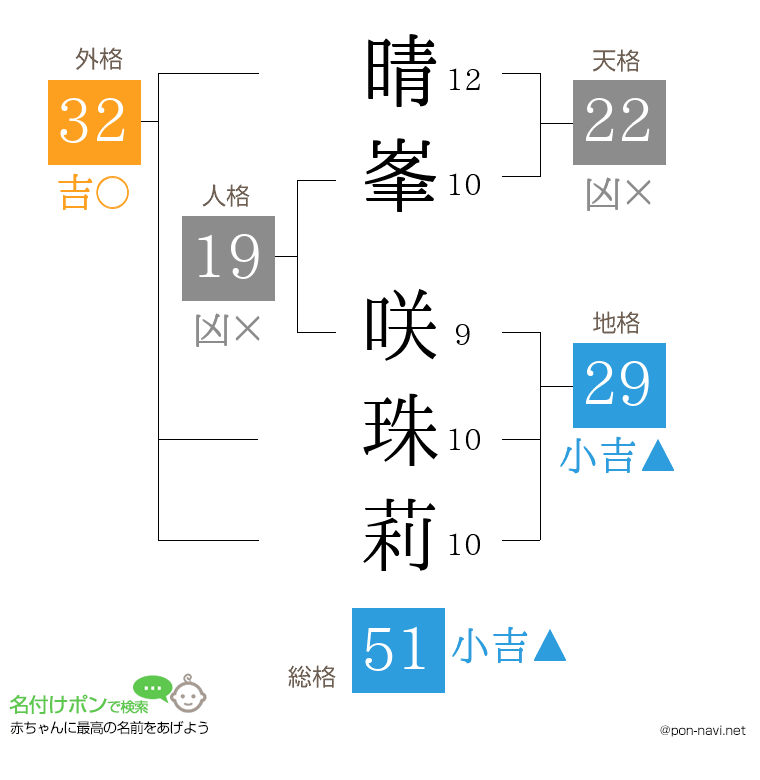 晴峯 咲珠莉さんの姓名判断結果
