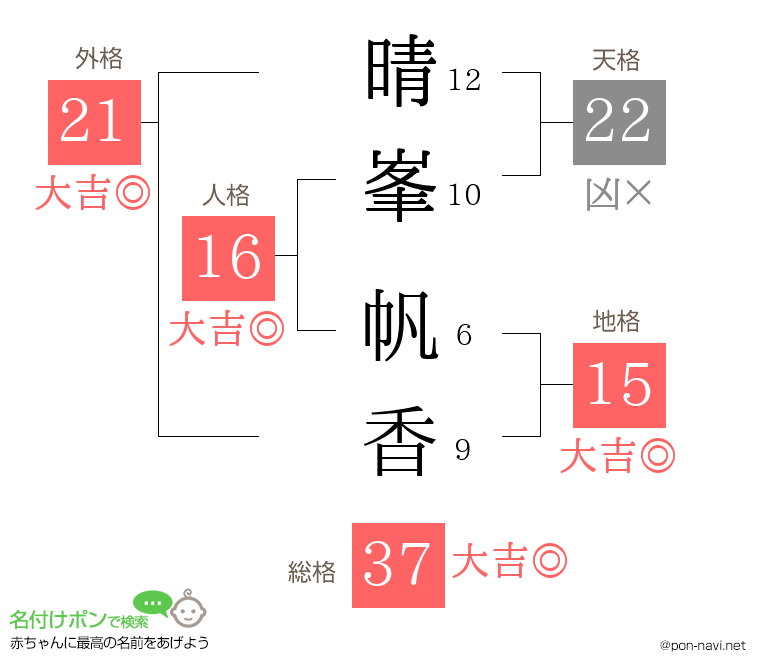 晴峯 帆香さんの姓名判断結果