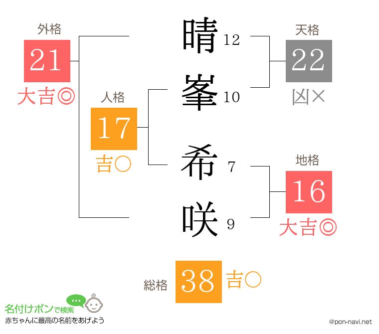 晴峯 希咲さんの姓名判断結果