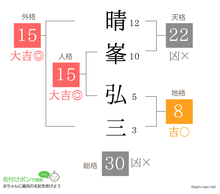 晴峯 弘三さんの姓名判断結果