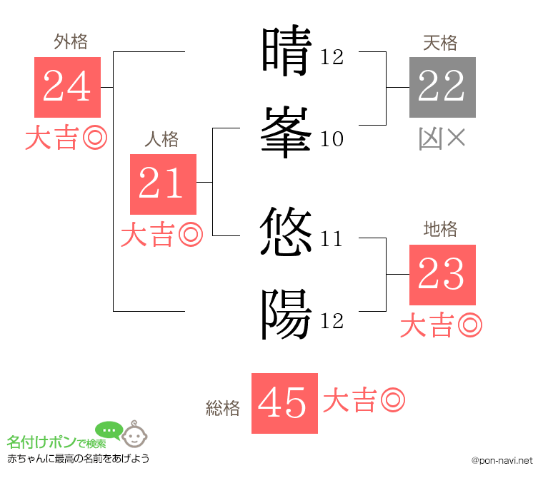 晴峯 悠陽さんの姓名判断結果