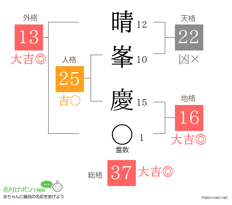 晴峯 慶さんの姓名判断結果
