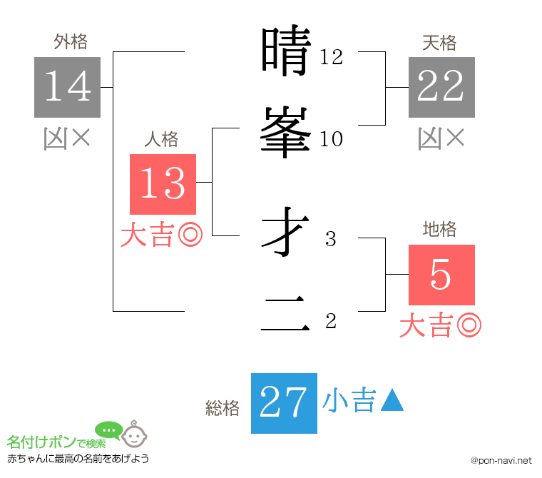 晴峯 才二さんの姓名判断結果