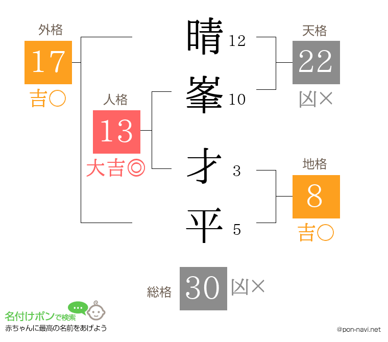 晴峯 才平さんの姓名判断結果