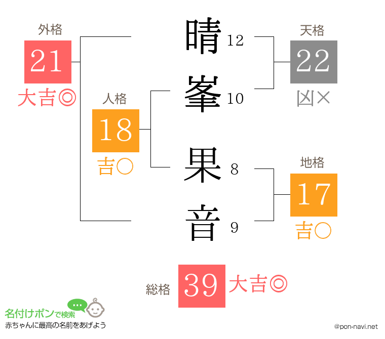 晴峯 果音さんの姓名判断結果