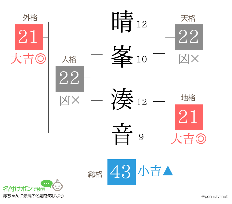 晴峯 湊音さんの姓名判断結果