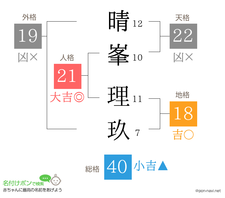 晴峯 理玖さんの姓名判断結果