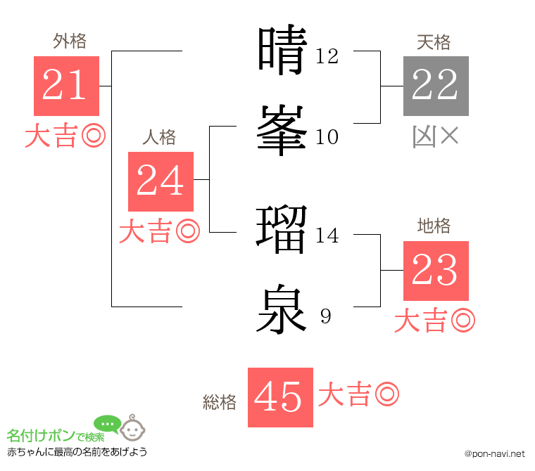 晴峯 瑠泉さんの姓名判断結果