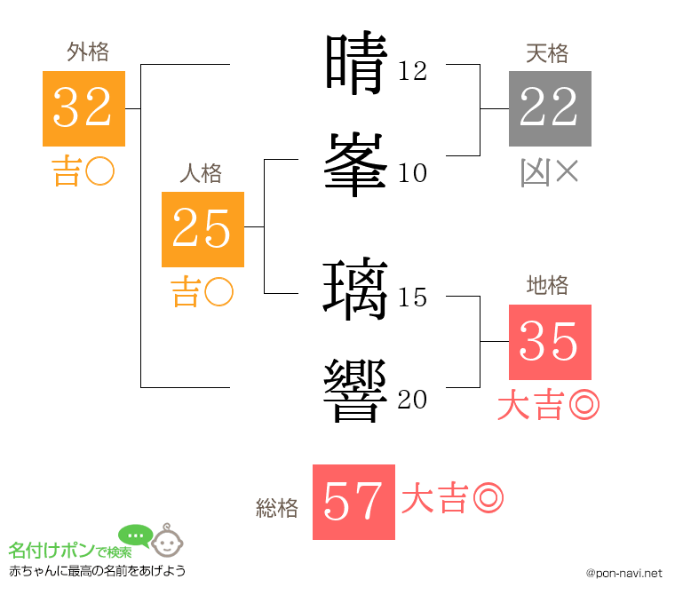 晴峯 璃響さんの姓名判断結果