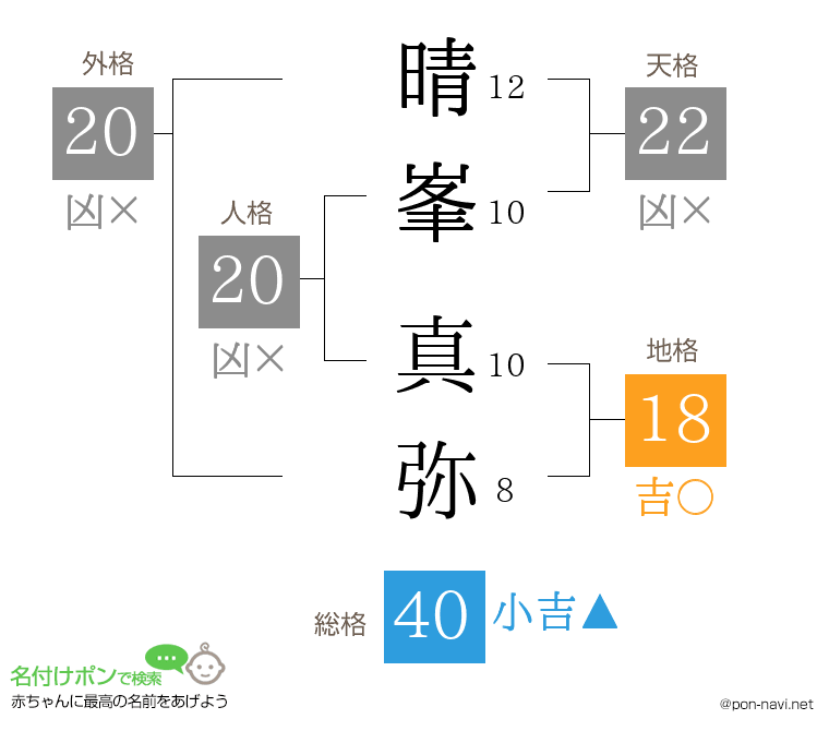 晴峯 真弥さんの姓名判断結果