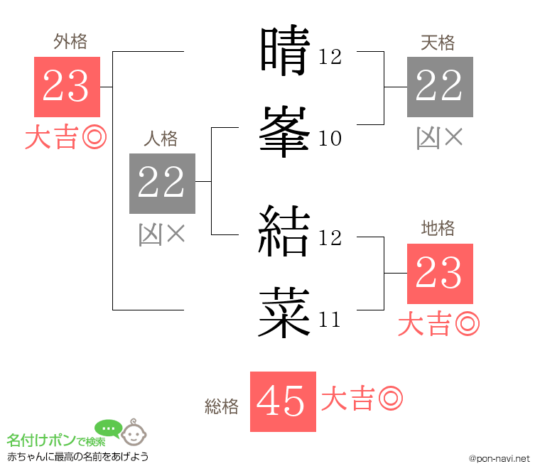 晴峯 結菜さんの姓名判断結果