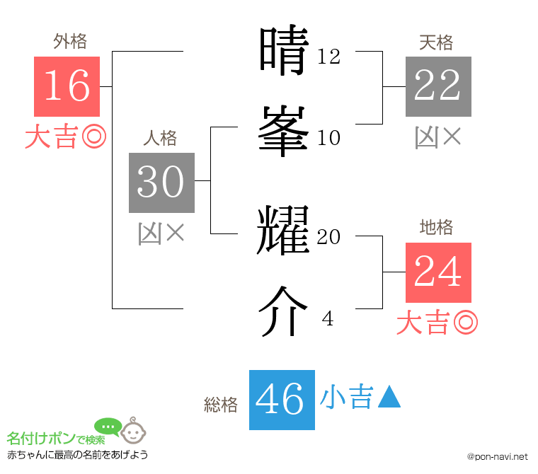 晴峯 耀介さんの姓名判断結果