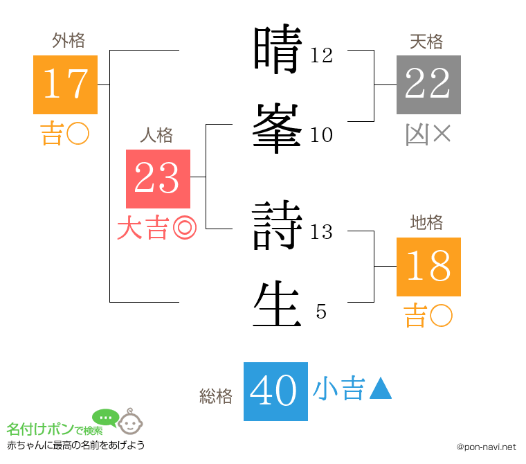 晴峯 詩生さんの姓名判断結果