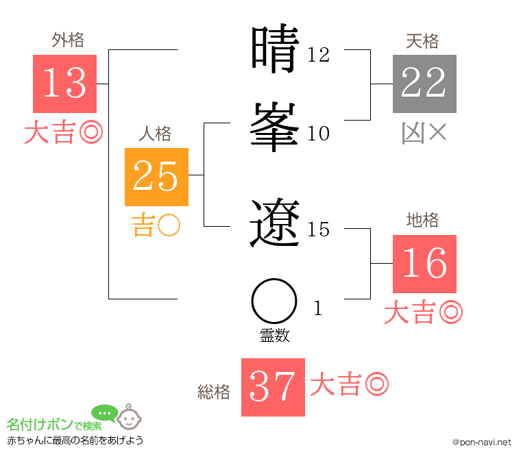 晴峯 遼さんの姓名判断結果