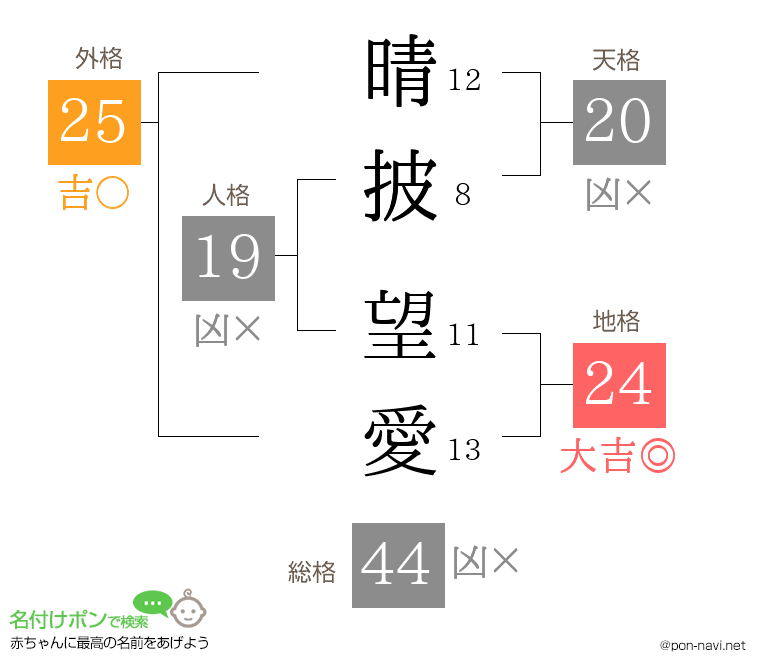 晴披 望愛さんの姓名判断結果
