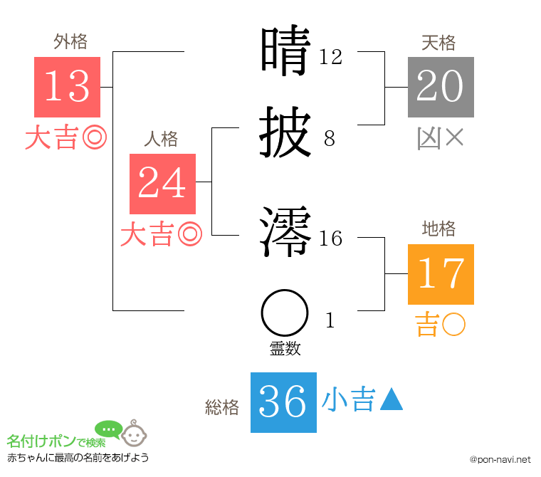 晴披 澪さんの姓名判断結果