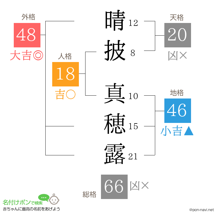 晴披 真穂露さんの姓名判断結果