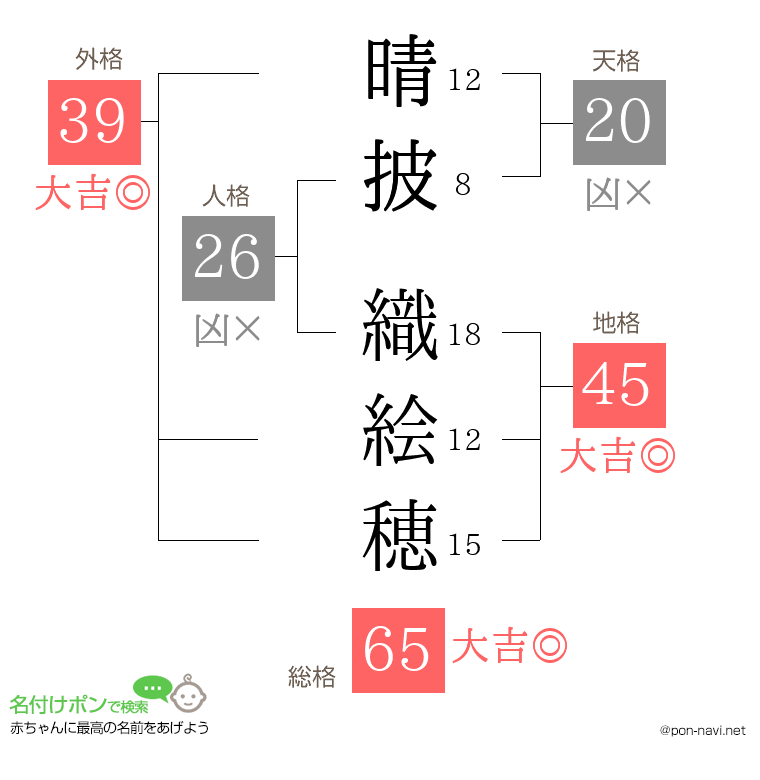 晴披 織絵穂さんの姓名判断結果