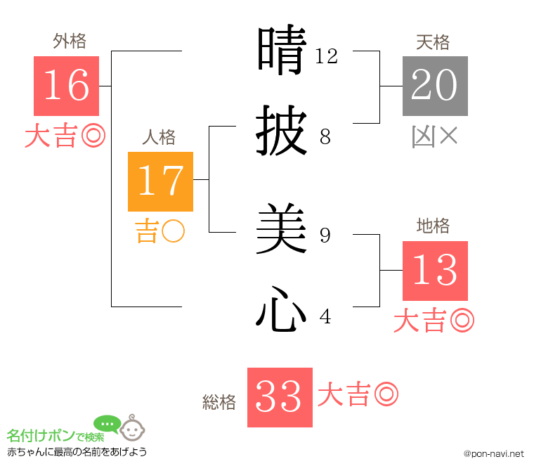 晴披 美心さんの姓名判断結果
