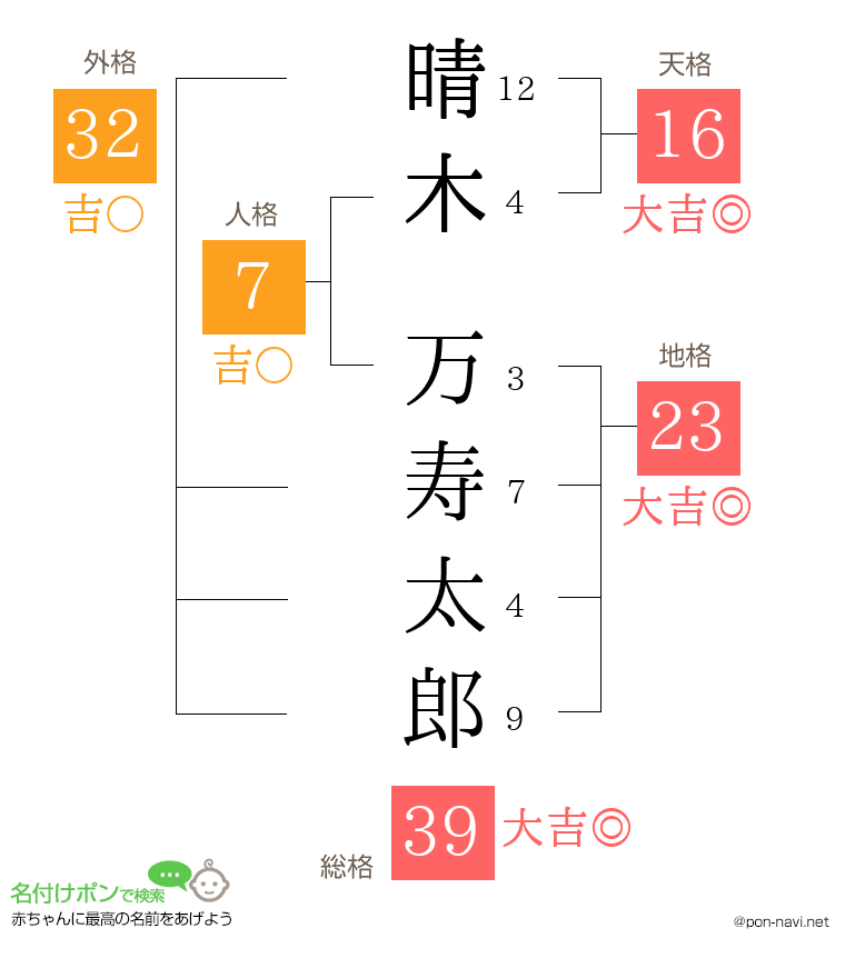 晴木 万寿太郎さんの姓名判断結果