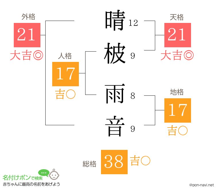 晴柀 雨音さんの姓名判断結果
