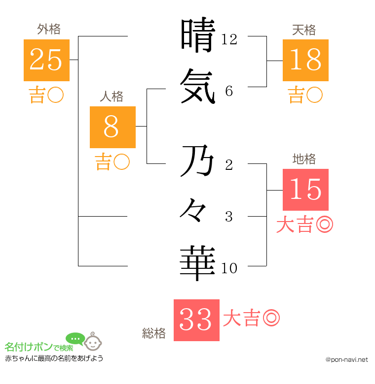 晴気 乃々華さんの姓名判断結果