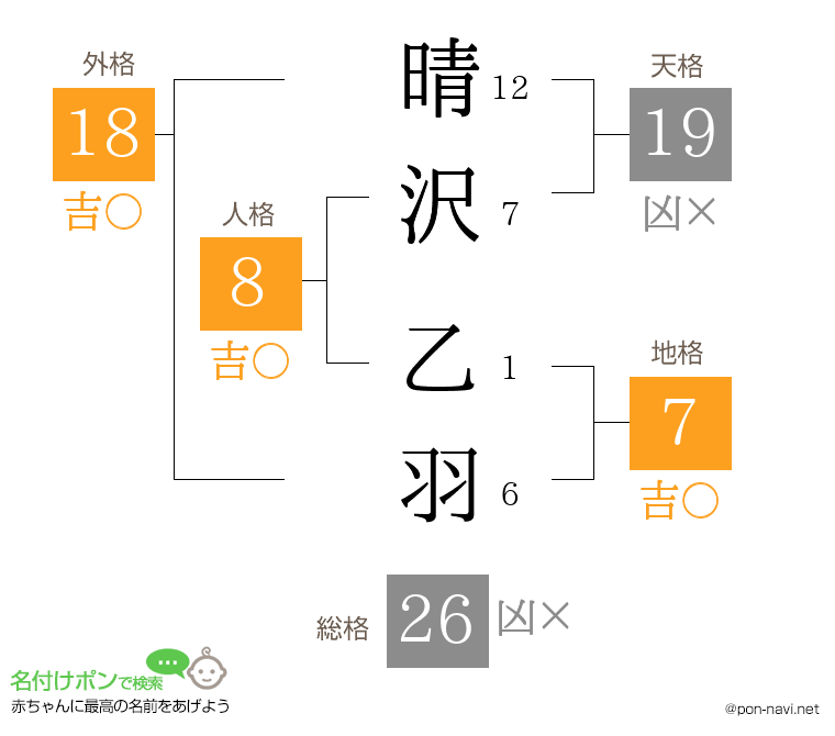晴沢 乙羽さんの姓名判断結果