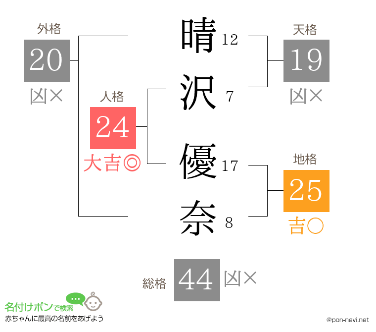 晴沢 優奈さんの姓名判断結果