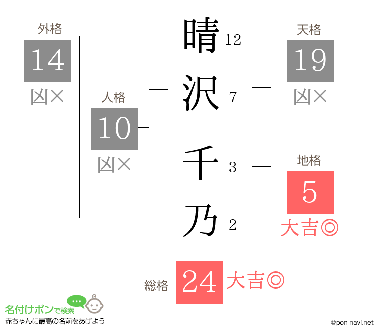 晴沢 千乃さんの姓名判断結果