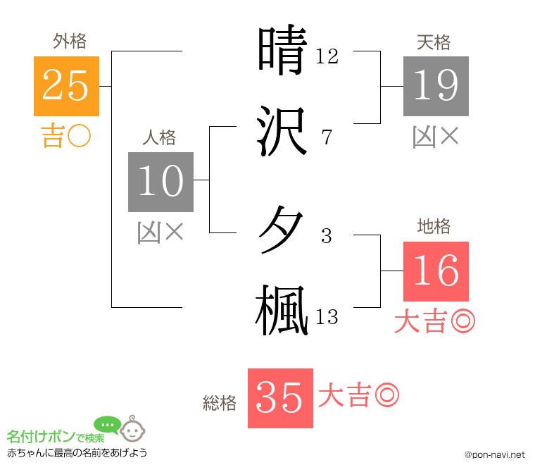 晴沢 夕楓さんの姓名判断結果