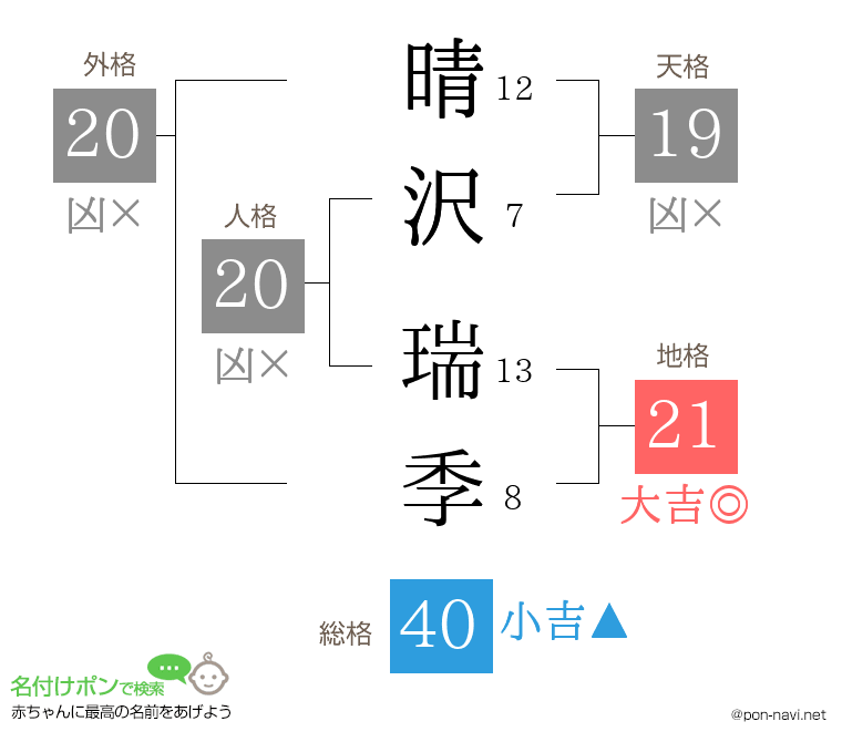晴沢 瑞季さんの姓名判断結果