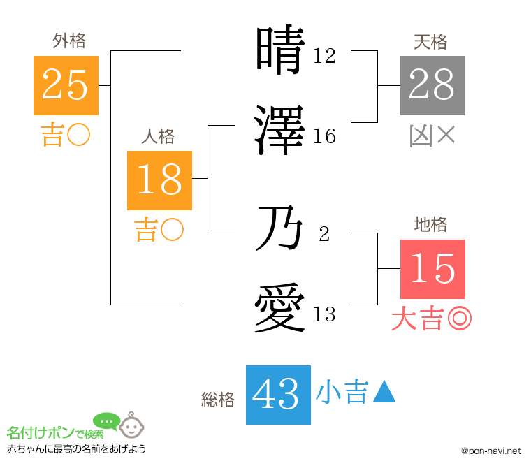 晴澤 乃愛さんの姓名判断結果