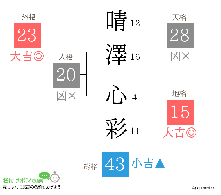 晴澤 心彩さんの姓名判断結果