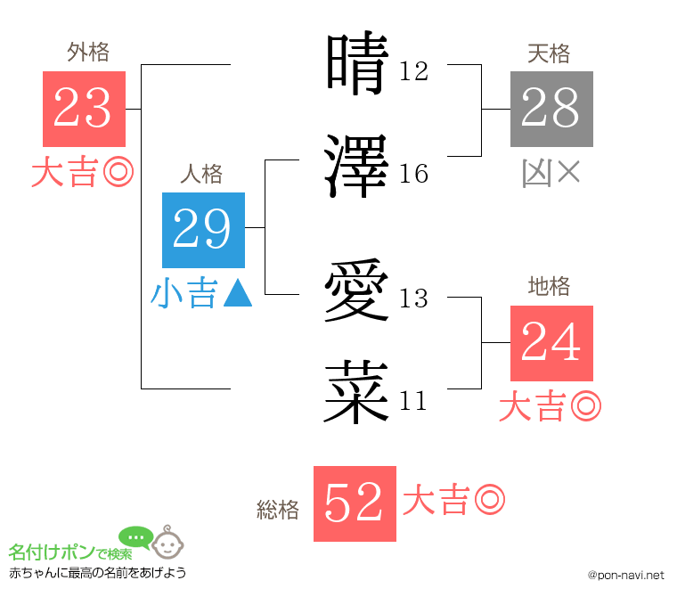 晴澤 愛菜さんの姓名判断結果