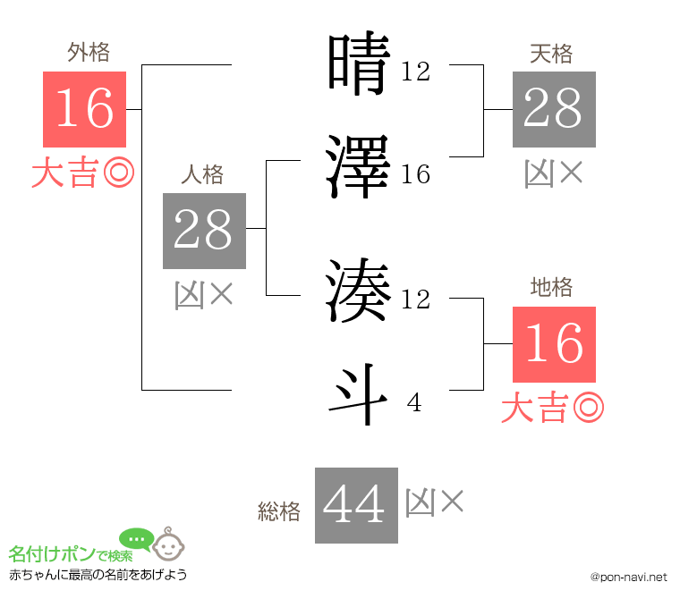 晴澤 湊斗さんの姓名判断結果