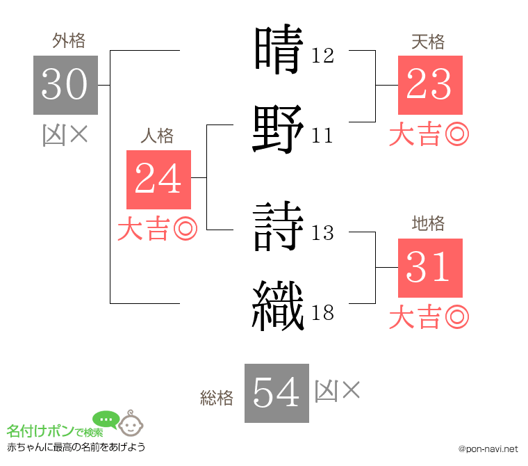 晴野 詩織さんの姓名判断結果
