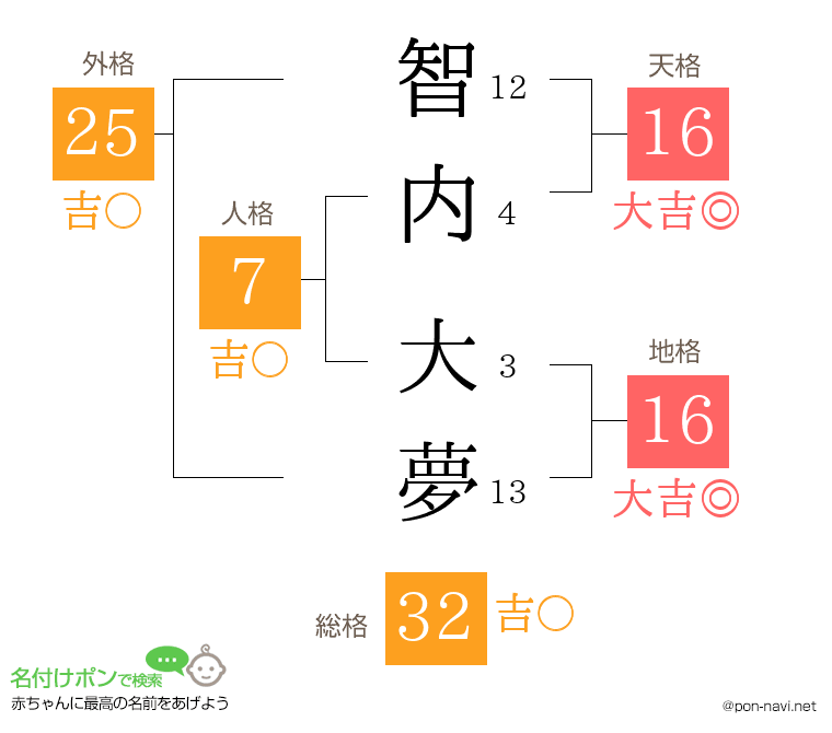 智内 大夢さんの姓名判断結果