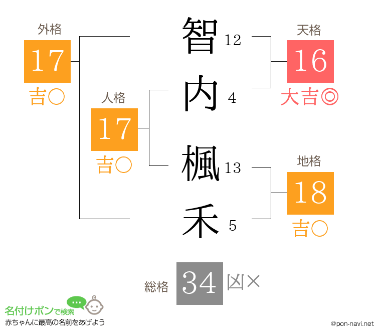 智内 楓禾さんの姓名判断結果