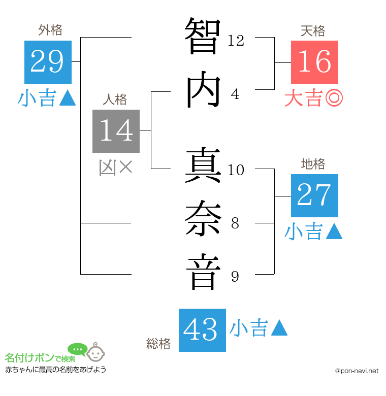 智内 真奈音さんの姓名判断結果