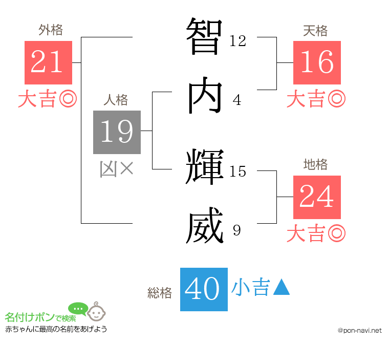 智内 輝威さんの姓名判断結果