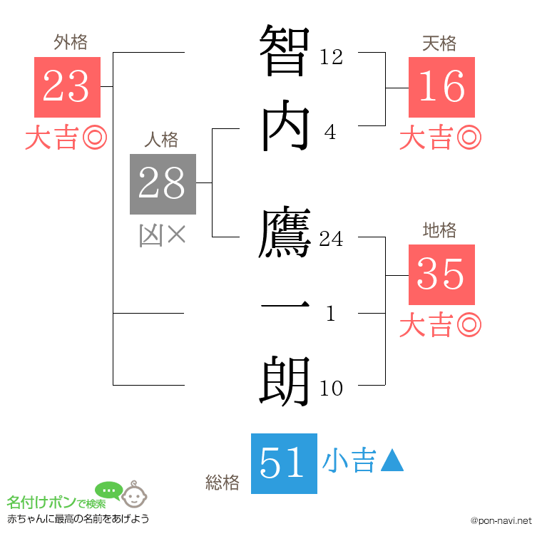 智内 鷹一朗さんの姓名判断結果