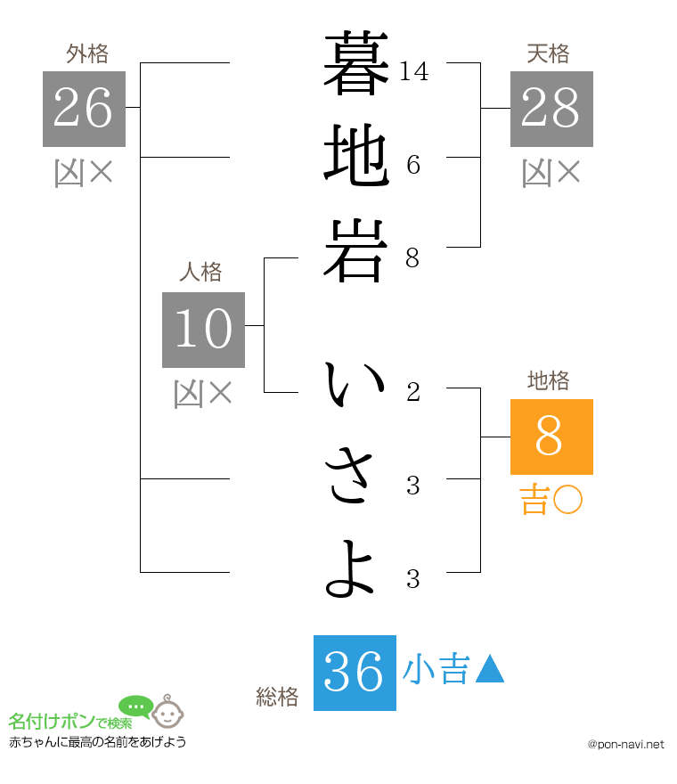 暮地岩 いさよさんの姓名判断結果