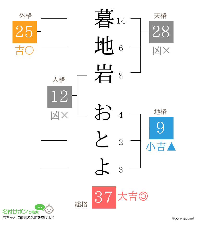 暮地岩 おとよさんの姓名判断結果
